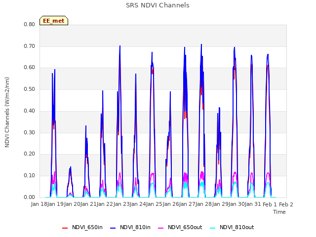 plot of SRS NDVI Channels