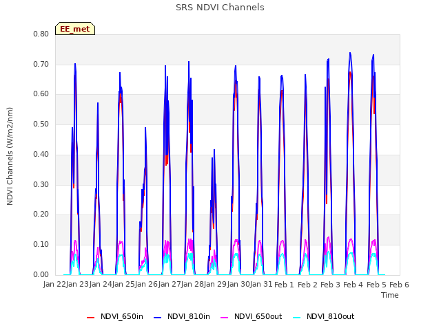 plot of SRS NDVI Channels