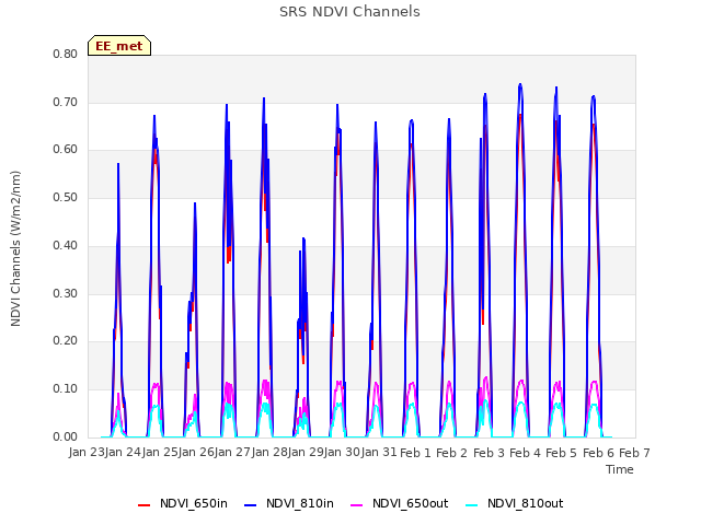 plot of SRS NDVI Channels