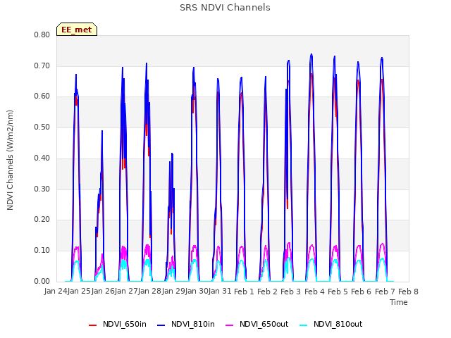 plot of SRS NDVI Channels