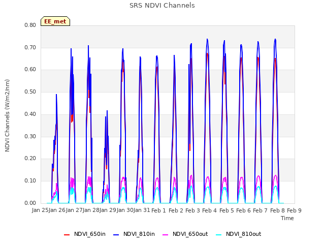 plot of SRS NDVI Channels