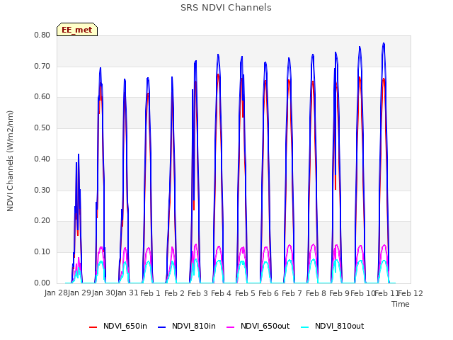 plot of SRS NDVI Channels