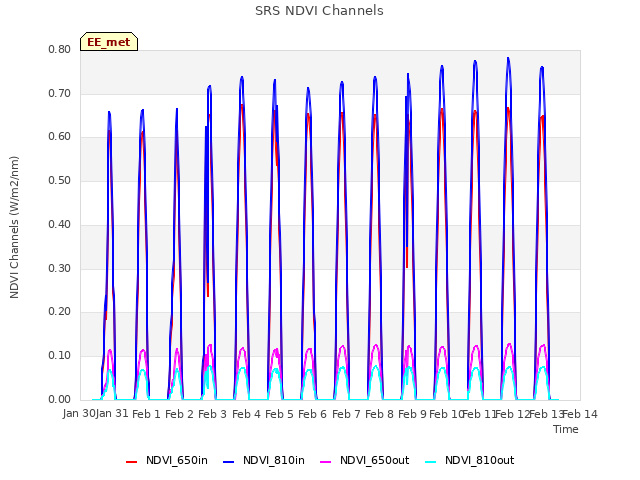 plot of SRS NDVI Channels