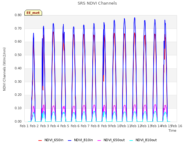 plot of SRS NDVI Channels