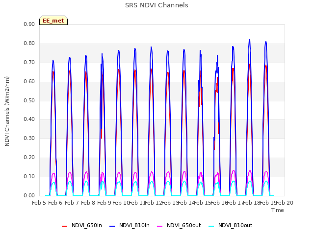 plot of SRS NDVI Channels