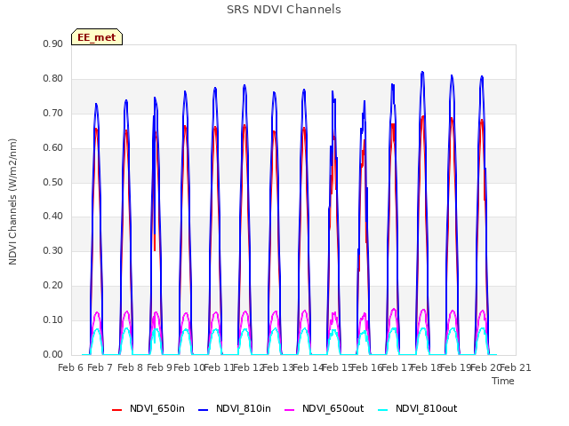 plot of SRS NDVI Channels