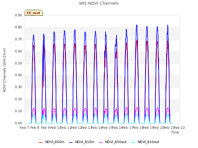 plot of SRS NDVI Channels