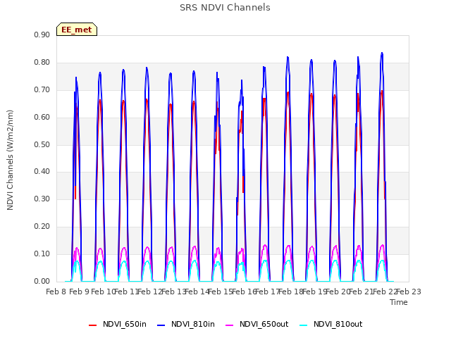 plot of SRS NDVI Channels