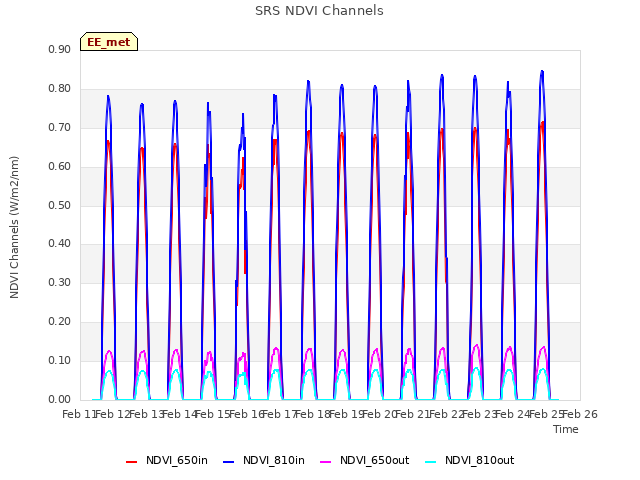 plot of SRS NDVI Channels