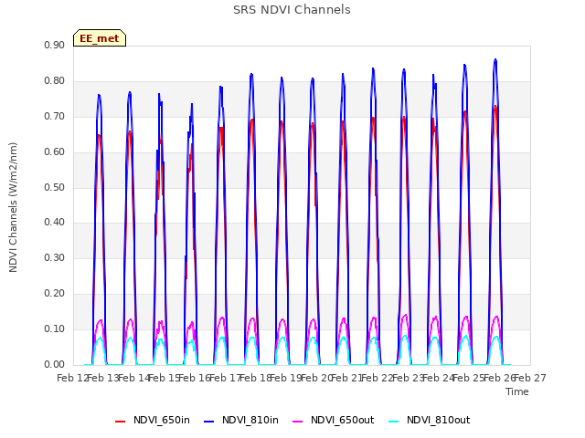 plot of SRS NDVI Channels