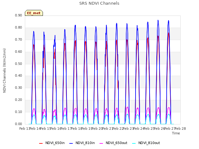 plot of SRS NDVI Channels