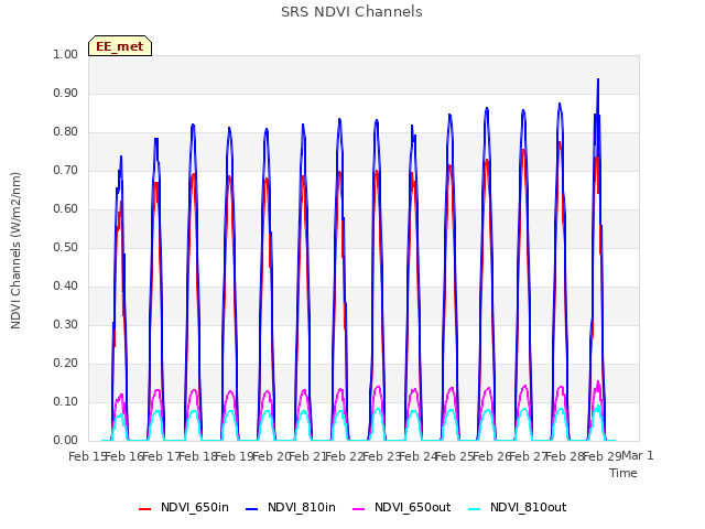 plot of SRS NDVI Channels