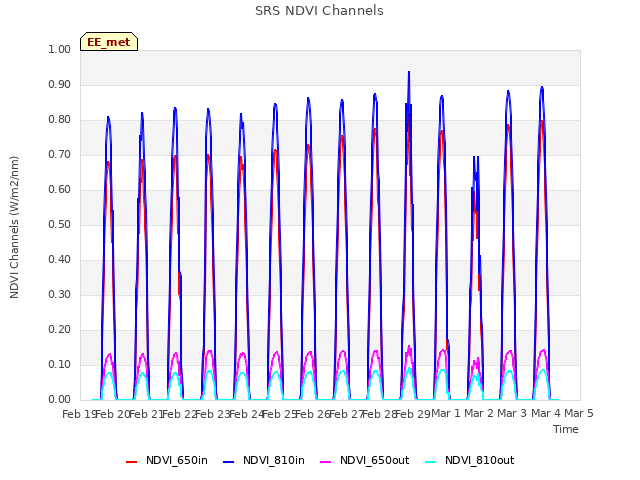 plot of SRS NDVI Channels