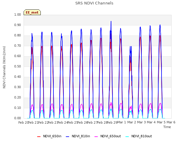 plot of SRS NDVI Channels