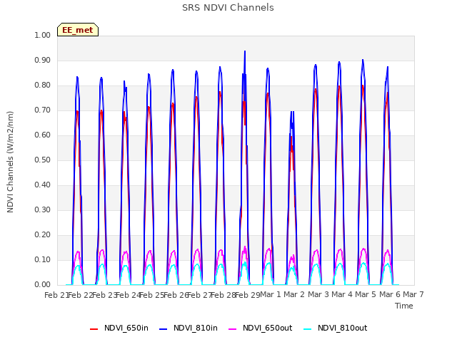 plot of SRS NDVI Channels