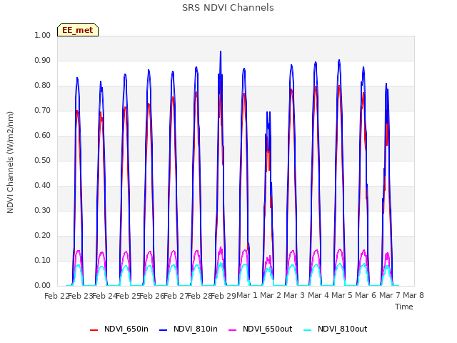 plot of SRS NDVI Channels