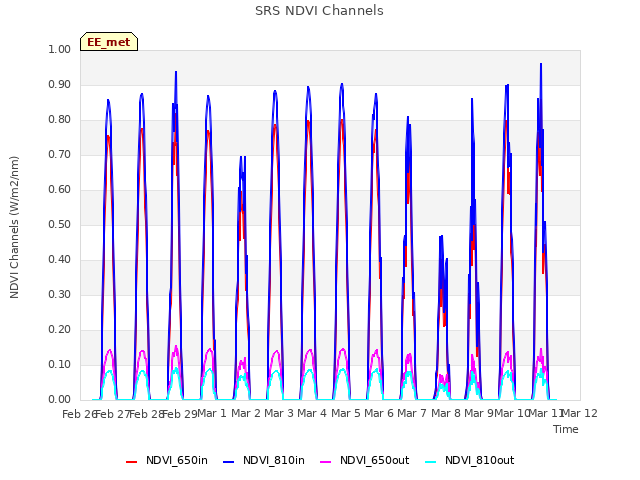 plot of SRS NDVI Channels