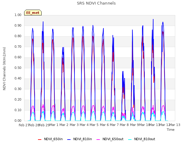 plot of SRS NDVI Channels