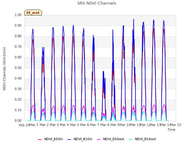 plot of SRS NDVI Channels