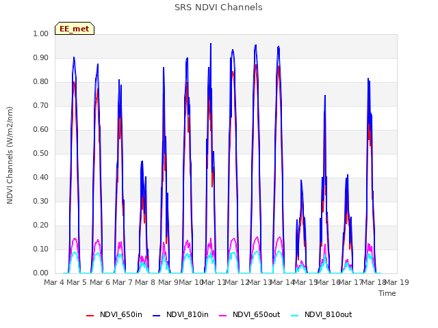 plot of SRS NDVI Channels