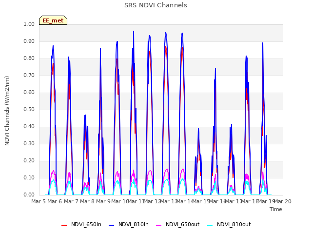 plot of SRS NDVI Channels