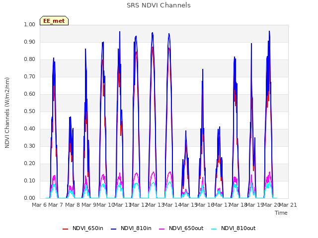 plot of SRS NDVI Channels