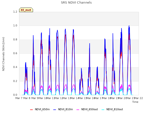 plot of SRS NDVI Channels