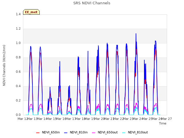 plot of SRS NDVI Channels