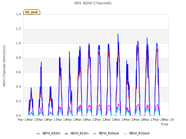 plot of SRS NDVI Channels