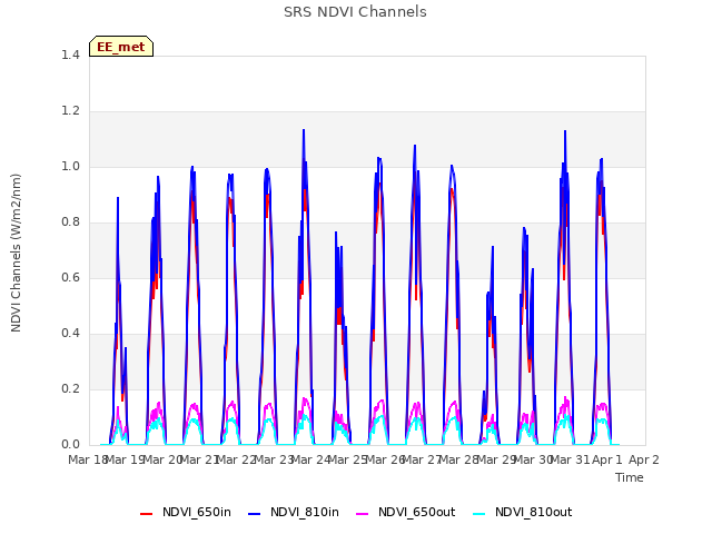 plot of SRS NDVI Channels