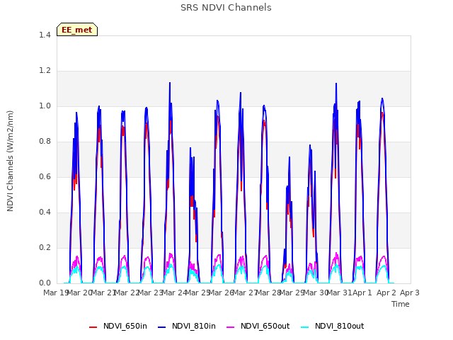 plot of SRS NDVI Channels