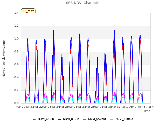 plot of SRS NDVI Channels