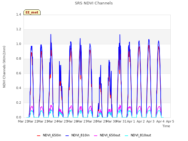 plot of SRS NDVI Channels