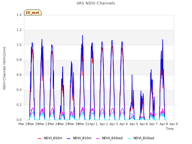 plot of SRS NDVI Channels