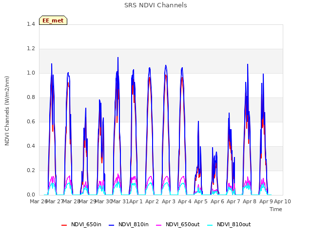 plot of SRS NDVI Channels