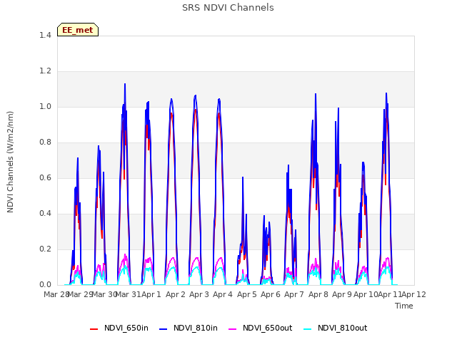 plot of SRS NDVI Channels