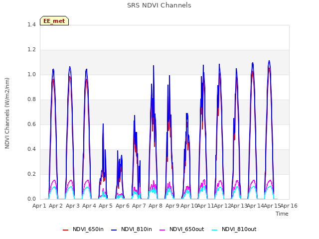 plot of SRS NDVI Channels