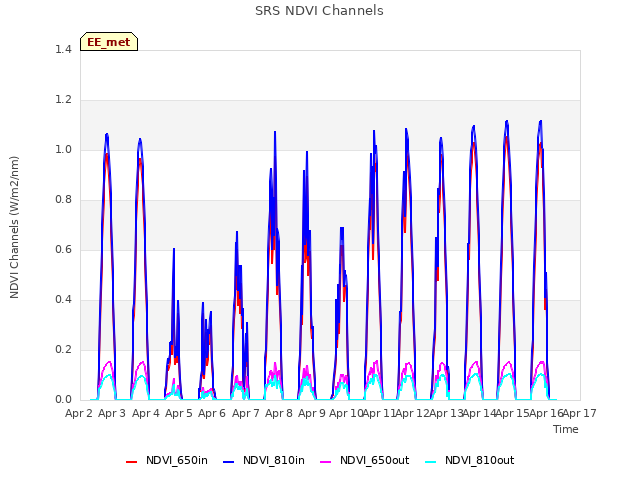 plot of SRS NDVI Channels