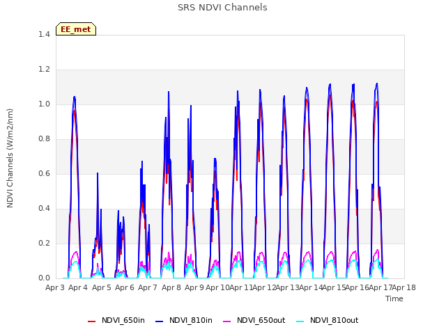 plot of SRS NDVI Channels