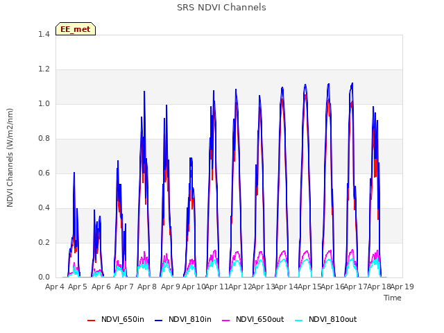 plot of SRS NDVI Channels