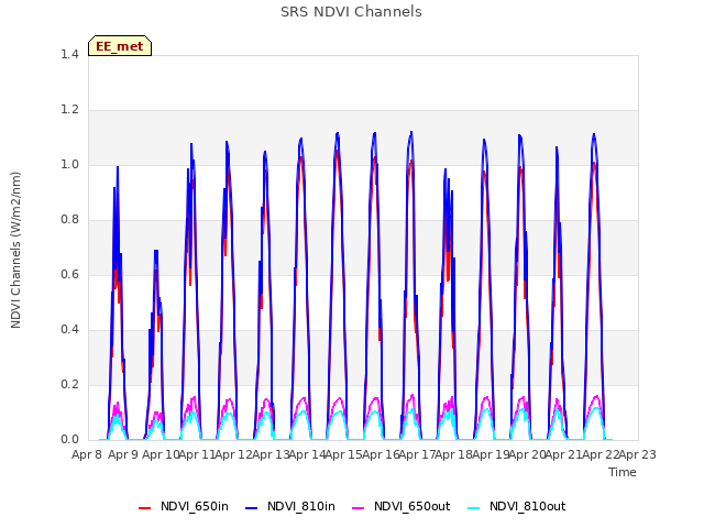 plot of SRS NDVI Channels