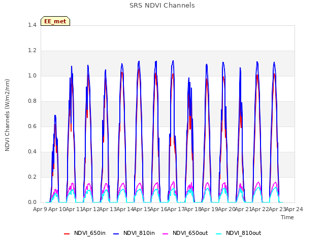 plot of SRS NDVI Channels