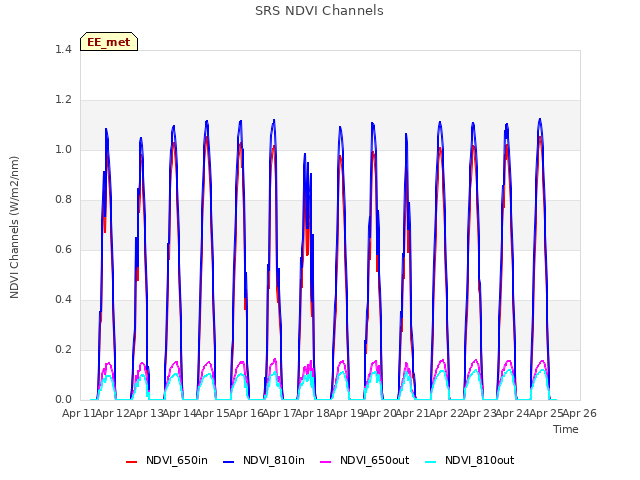 plot of SRS NDVI Channels