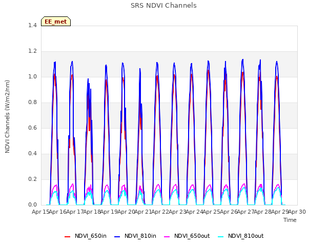 plot of SRS NDVI Channels