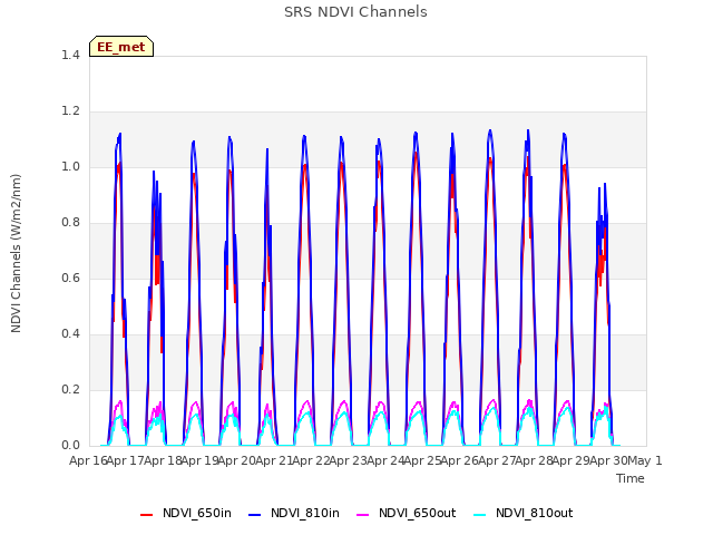 plot of SRS NDVI Channels