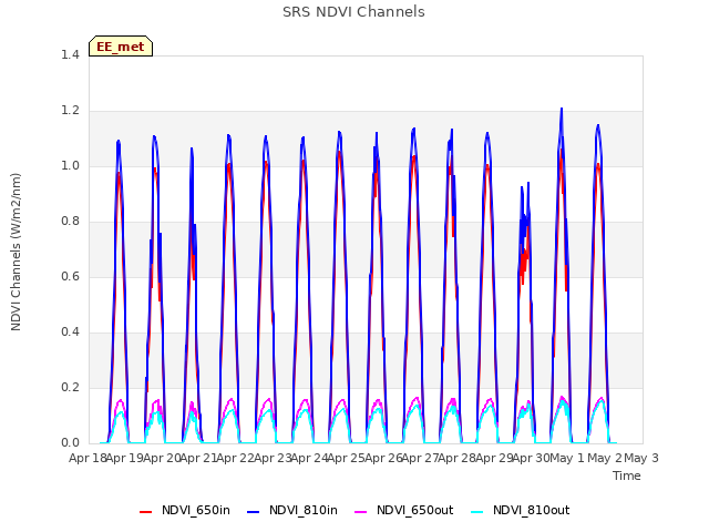 plot of SRS NDVI Channels