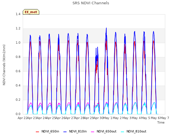 plot of SRS NDVI Channels