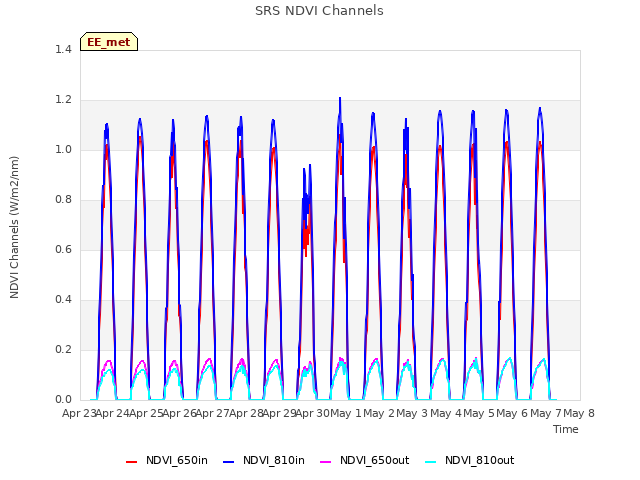plot of SRS NDVI Channels