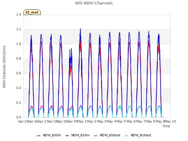 plot of SRS NDVI Channels