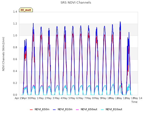 plot of SRS NDVI Channels
